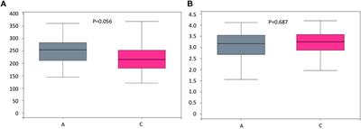 APOE-ε4 Carrier Status and Gut Microbiota Dysbiosis in Patients With Alzheimer Disease